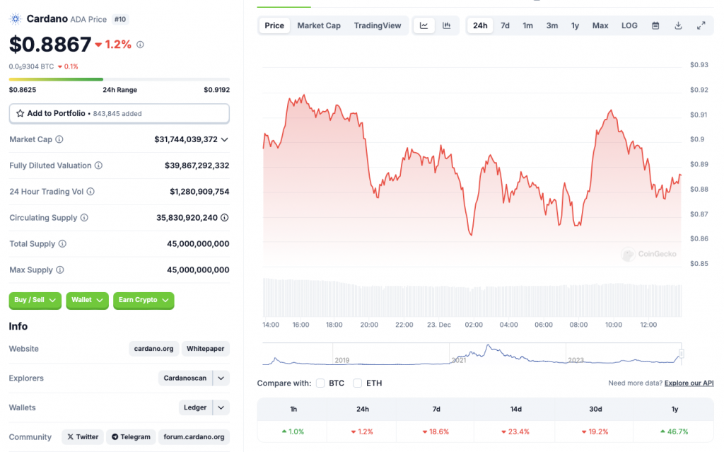 Cardano price chart